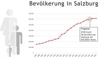 Bevölkerungswachstum (c) Land Salzburg Grafik