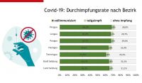 Durchimpfungsrate (c) Land Salzburg